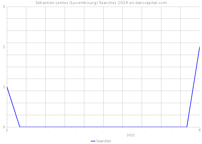 Sébastien Lentes (Luxembourg) Searches 2024 