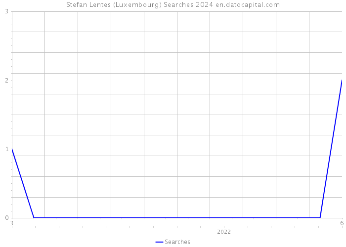 Stefan Lentes (Luxembourg) Searches 2024 