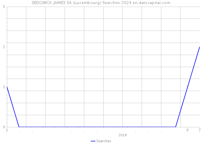 SEDGWICK JAMES SA (Luxembourg) Searches 2024 