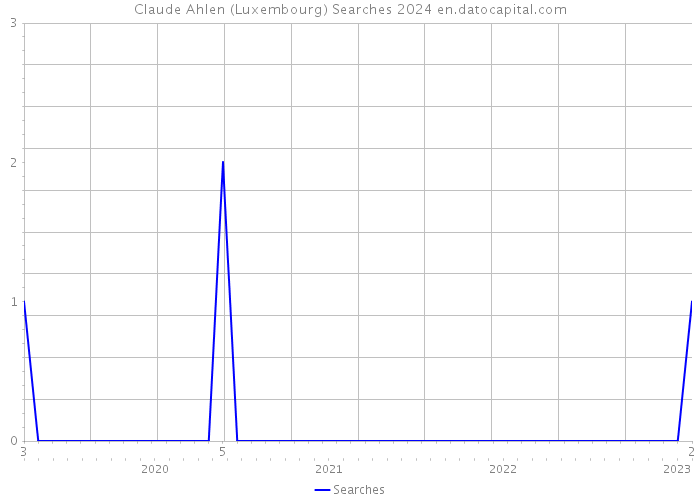 Claude Ahlen (Luxembourg) Searches 2024 
