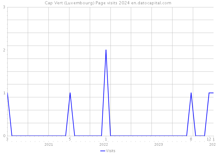 Cap Vert (Luxembourg) Page visits 2024 