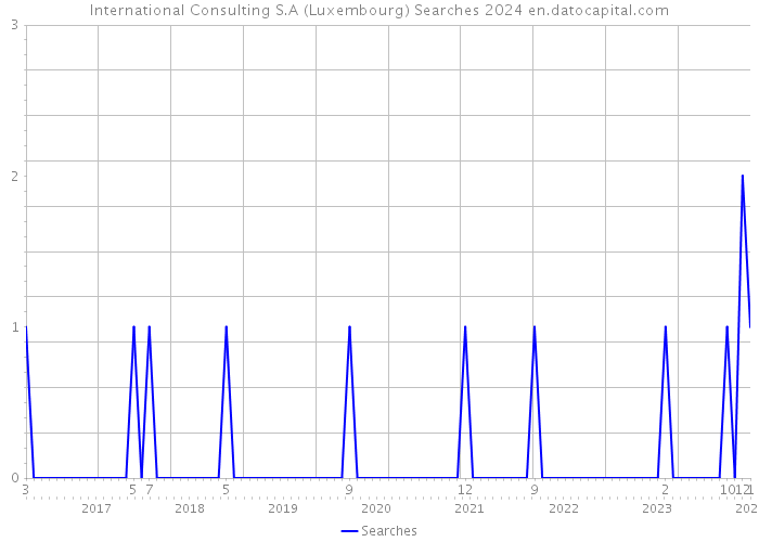 International Consulting S.A (Luxembourg) Searches 2024 