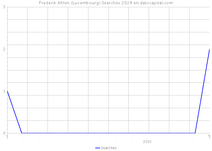 Frederik Ahlen (Luxembourg) Searches 2024 