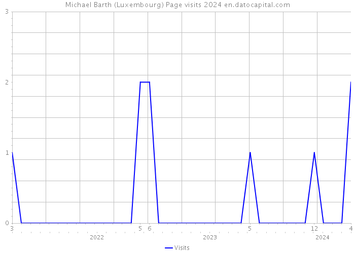 Michael Barth (Luxembourg) Page visits 2024 