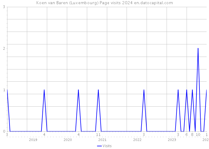 Koen van Baren (Luxembourg) Page visits 2024 