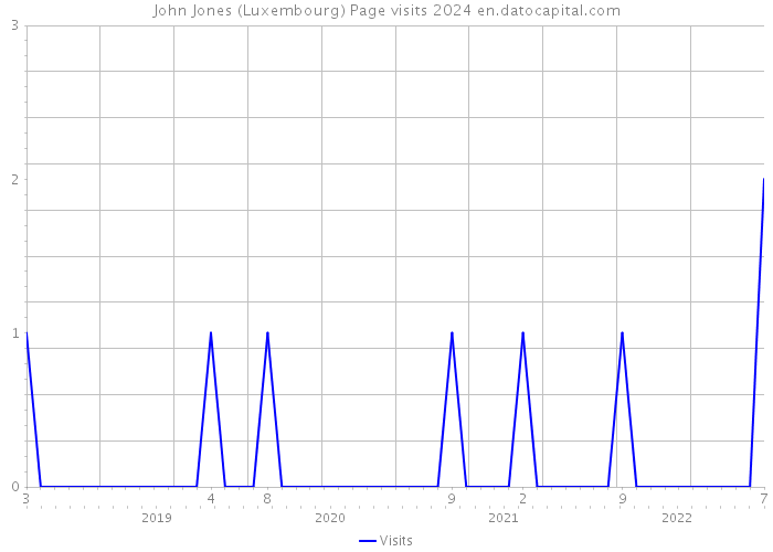 John Jones (Luxembourg) Page visits 2024 