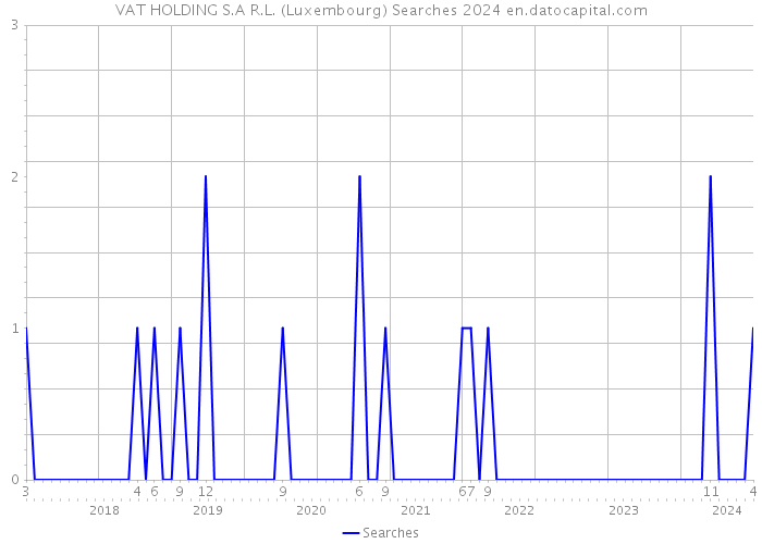 VAT HOLDING S.A R.L. (Luxembourg) Searches 2024 
