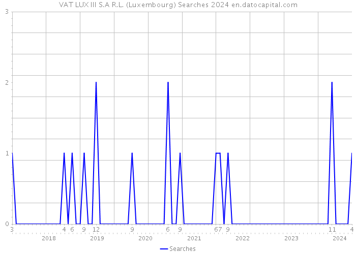 VAT LUX III S.A R.L. (Luxembourg) Searches 2024 