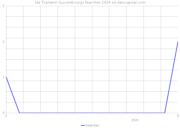 lda Tramarin (Luxembourg) Searches 2024 