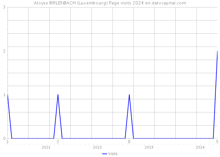 Aloyse BIRLENBACH (Luxembourg) Page visits 2024 
