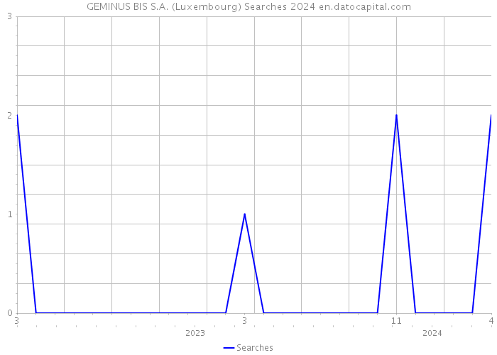 GEMINUS BIS S.A. (Luxembourg) Searches 2024 