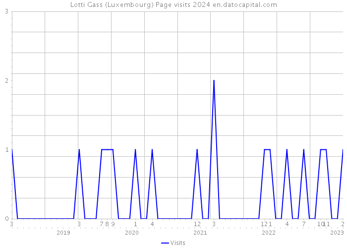 Lotti Gass (Luxembourg) Page visits 2024 