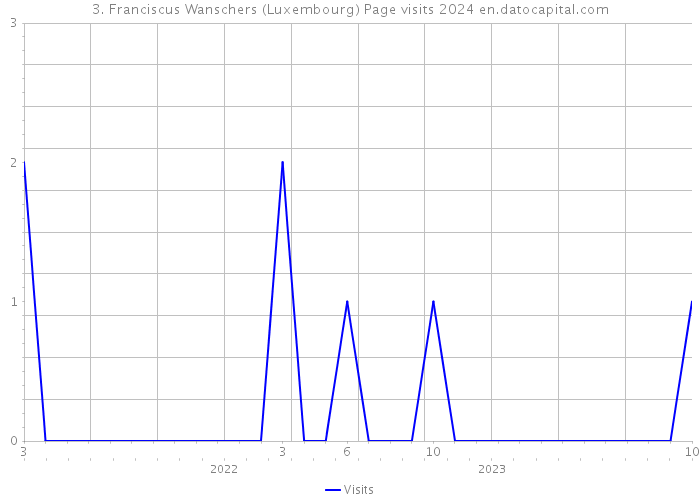 3. Franciscus Wanschers (Luxembourg) Page visits 2024 