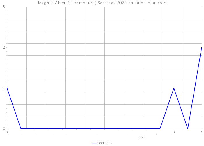 Magnus Ahlen (Luxembourg) Searches 2024 