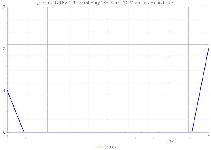 Jasmina TALEVIC (Luxembourg) Searches 2024 