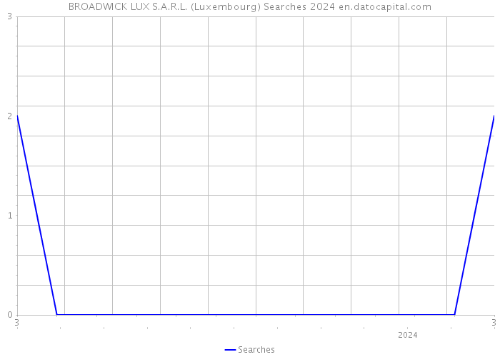 BROADWICK LUX S.A.R.L. (Luxembourg) Searches 2024 