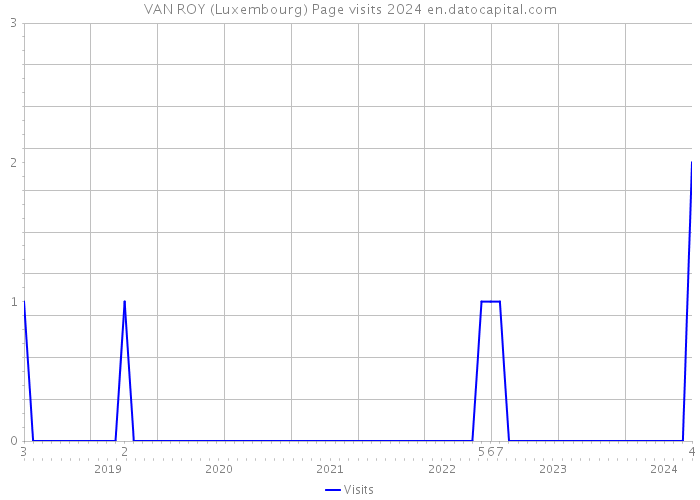 VAN ROY (Luxembourg) Page visits 2024 