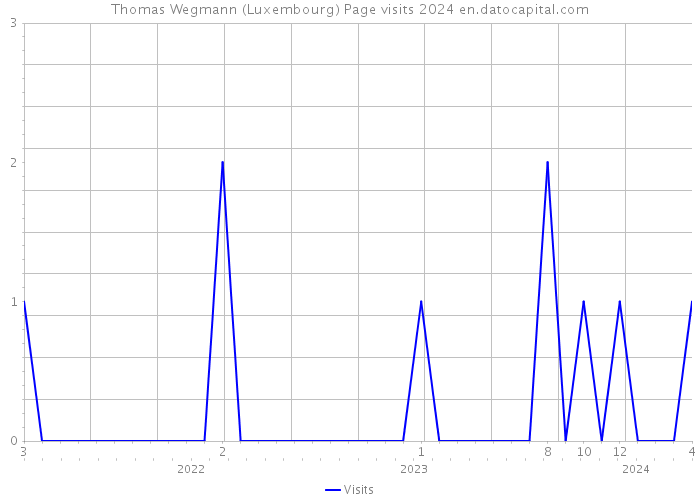 Thomas Wegmann (Luxembourg) Page visits 2024 