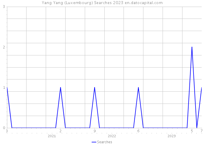 Yang Yang (Luxembourg) Searches 2023 
