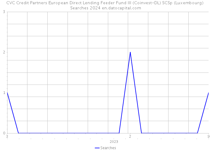CVC Credit Partners European Direct Lending Feeder Fund III (Coinvest-DL) SCSp (Luxembourg) Searches 2024 