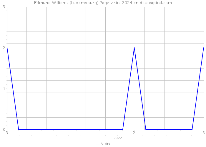 Edmund Williams (Luxembourg) Page visits 2024 