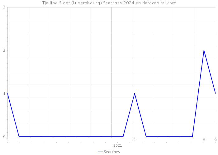Tjalling Sloot (Luxembourg) Searches 2024 