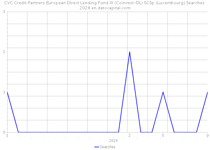 CVC Credit Partners European Direct Lending Fund III (Coinvest-DL) SCSp (Luxembourg) Searches 2024 