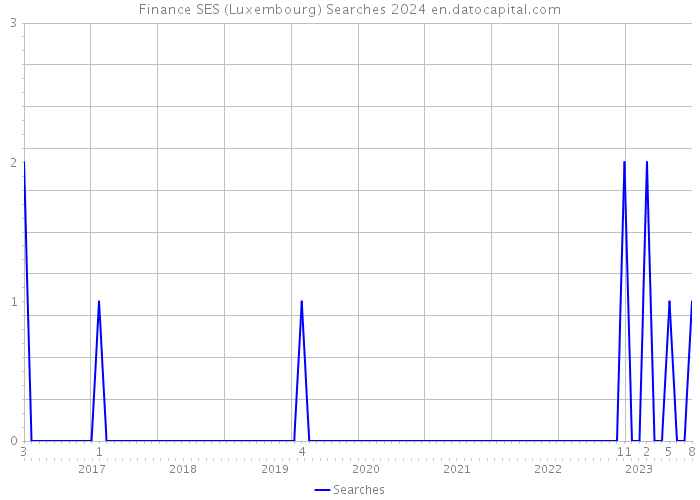 Finance SES (Luxembourg) Searches 2024 
