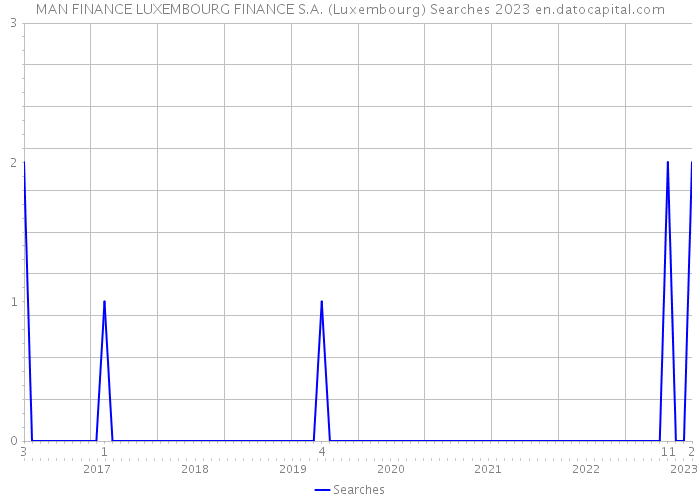 MAN FINANCE LUXEMBOURG FINANCE S.A. (Luxembourg) Searches 2023 
