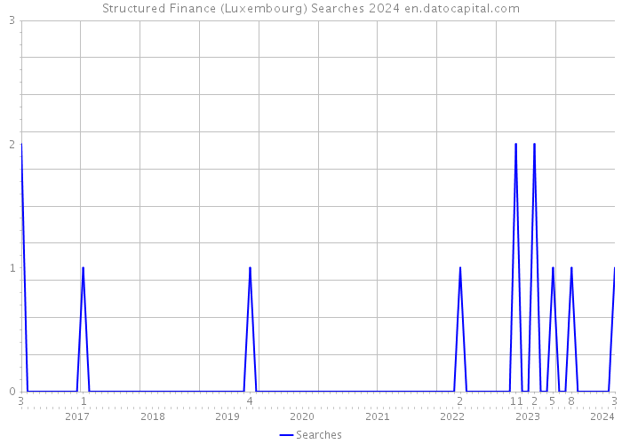 Structured Finance (Luxembourg) Searches 2024 