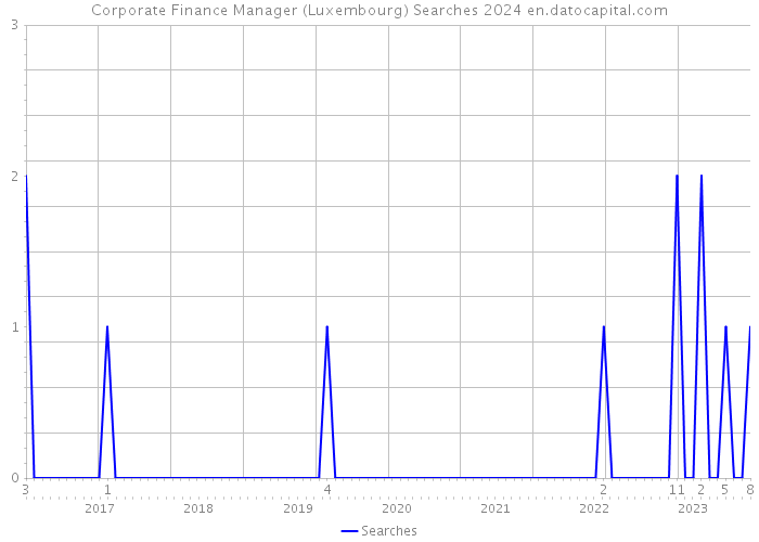 Corporate Finance Manager (Luxembourg) Searches 2024 