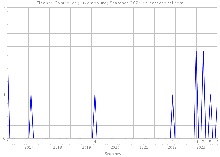 Finance Controller (Luxembourg) Searches 2024 
