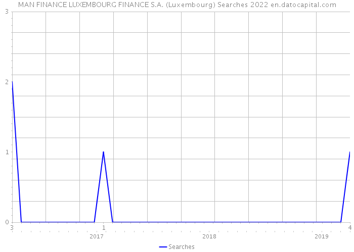 MAN FINANCE LUXEMBOURG FINANCE S.A. (Luxembourg) Searches 2022 