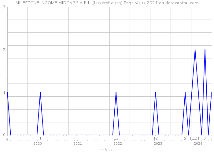 MILESTONE INCOME MIDCAP S.A R.L. (Luxembourg) Page visits 2024 