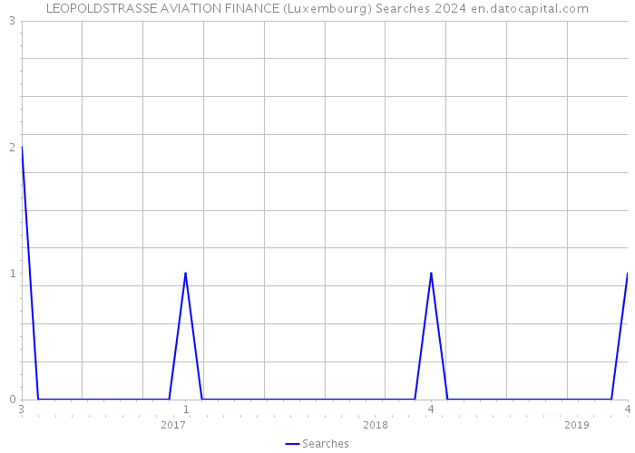 LEOPOLDSTRASSE AVIATION FINANCE (Luxembourg) Searches 2024 