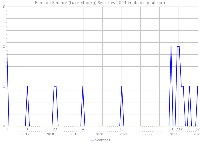 Bamboo Finance (Luxembourg) Searches 2024 