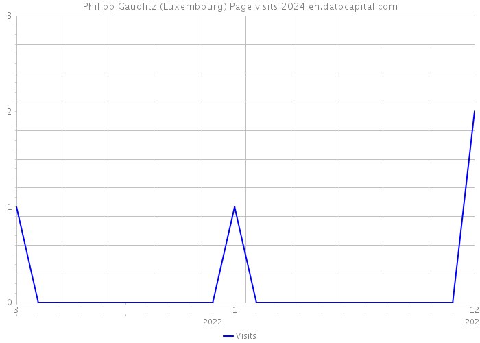 Philipp Gaudlitz (Luxembourg) Page visits 2024 