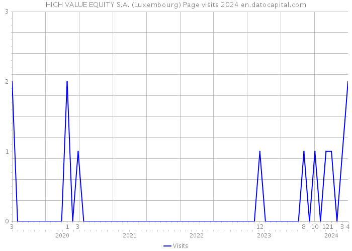 HIGH VALUE EQUITY S.A. (Luxembourg) Page visits 2024 