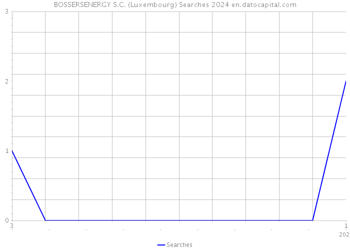 BOSSERSENERGY S.C. (Luxembourg) Searches 2024 