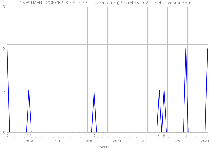 INVESTMENT CONCEPTS S.A. S.P.F. (Luxembourg) Searches 2024 