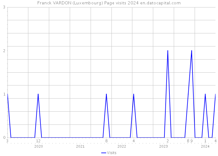 Franck VARDON (Luxembourg) Page visits 2024 
