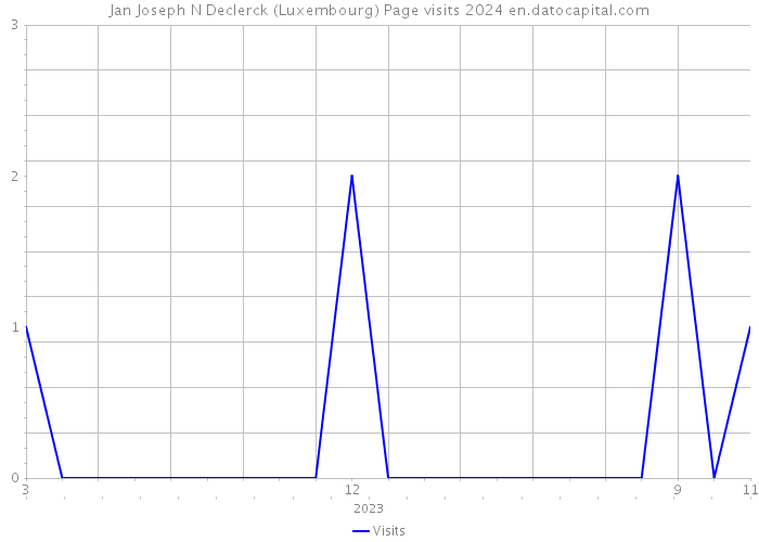 Jan Joseph N Declerck (Luxembourg) Page visits 2024 
