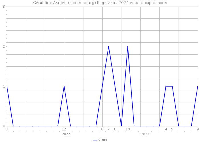 Géraldine Astgen (Luxembourg) Page visits 2024 