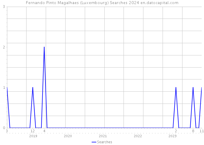 Fernando Pinto Magalhaes (Luxembourg) Searches 2024 