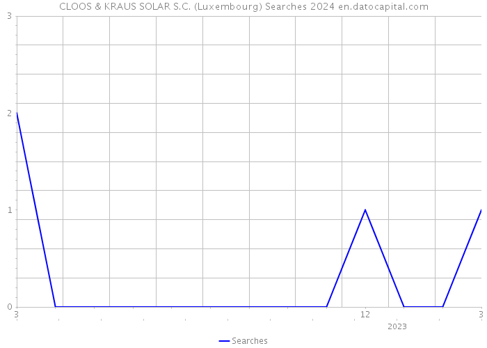 CLOOS & KRAUS SOLAR S.C. (Luxembourg) Searches 2024 