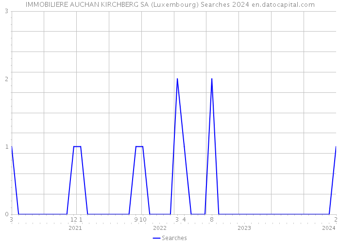 IMMOBILIERE AUCHAN KIRCHBERG SA (Luxembourg) Searches 2024 