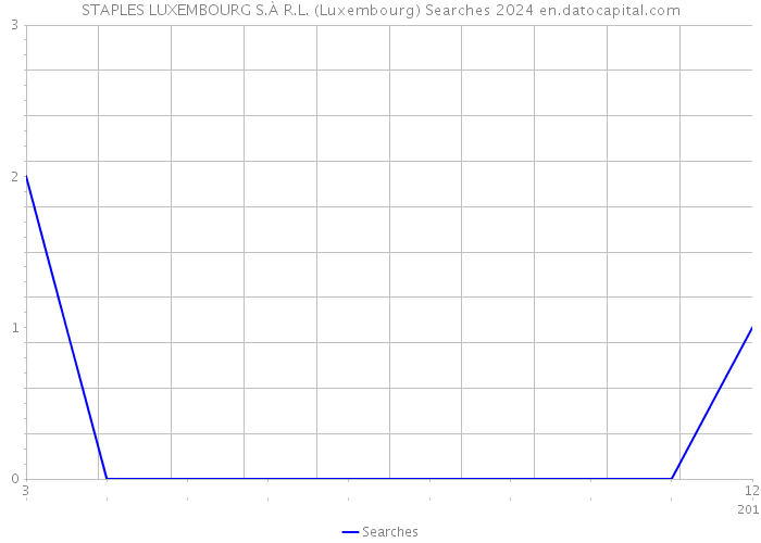 STAPLES LUXEMBOURG S.À R.L. (Luxembourg) Searches 2024 