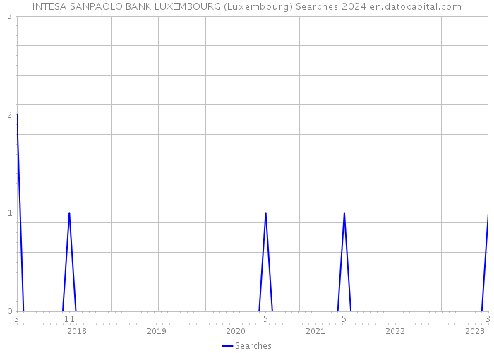 INTESA SANPAOLO BANK LUXEMBOURG (Luxembourg) Searches 2024 