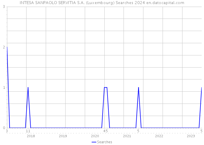 INTESA SANPAOLO SERVITIA S.A. (Luxembourg) Searches 2024 