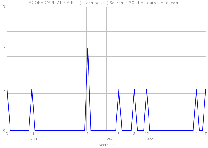 AGORA CAPITAL S.A R.L. (Luxembourg) Searches 2024 